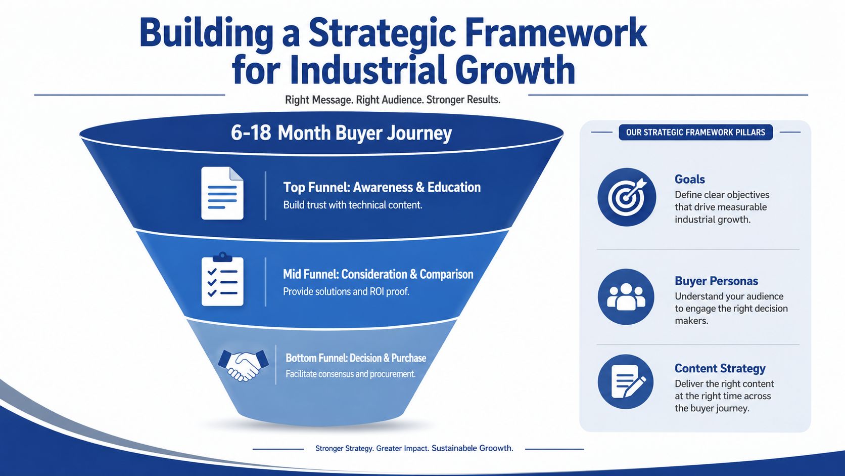 A strategic framework infographic showing a 6-18 month industrial buyer journey funnel next to key strategic pillars.