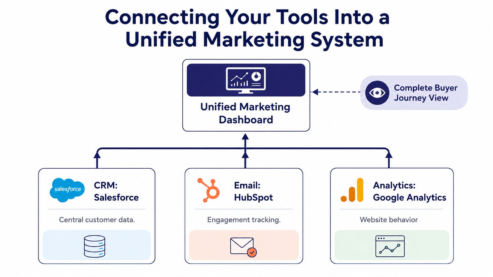 A diagram illustrating how CRM, email, and analytics tools connect to a unified marketing dashboard.