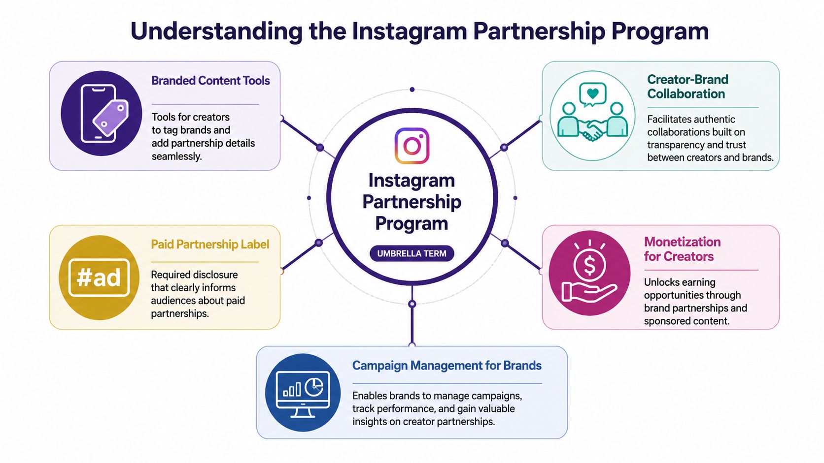 A diagram explaining the components of the Instagram Partnership Program including tools, labels, monetization, and brand management.
