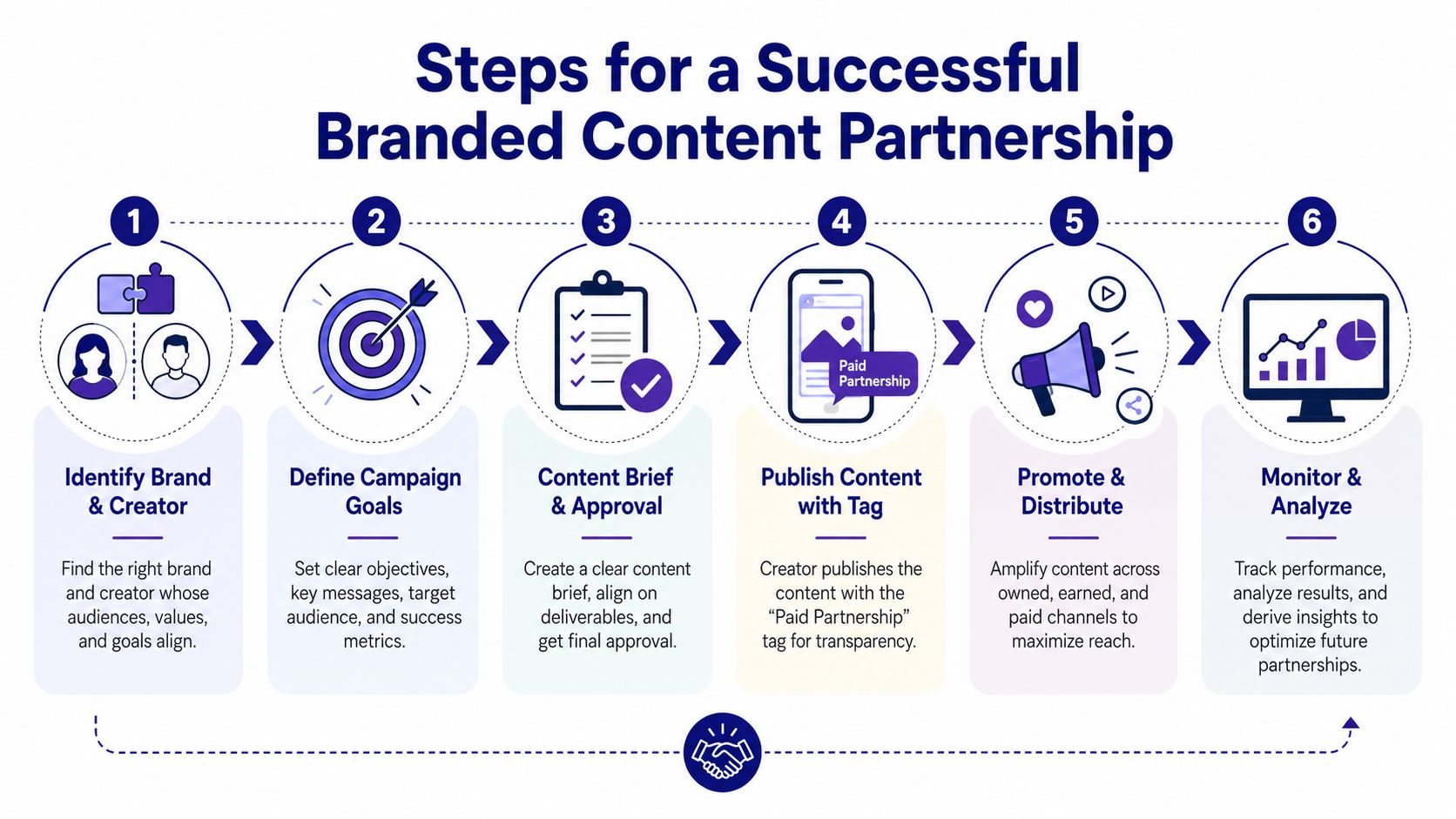 A six-step infographic detailing the process for a successful branded content partnership between brands and creators.