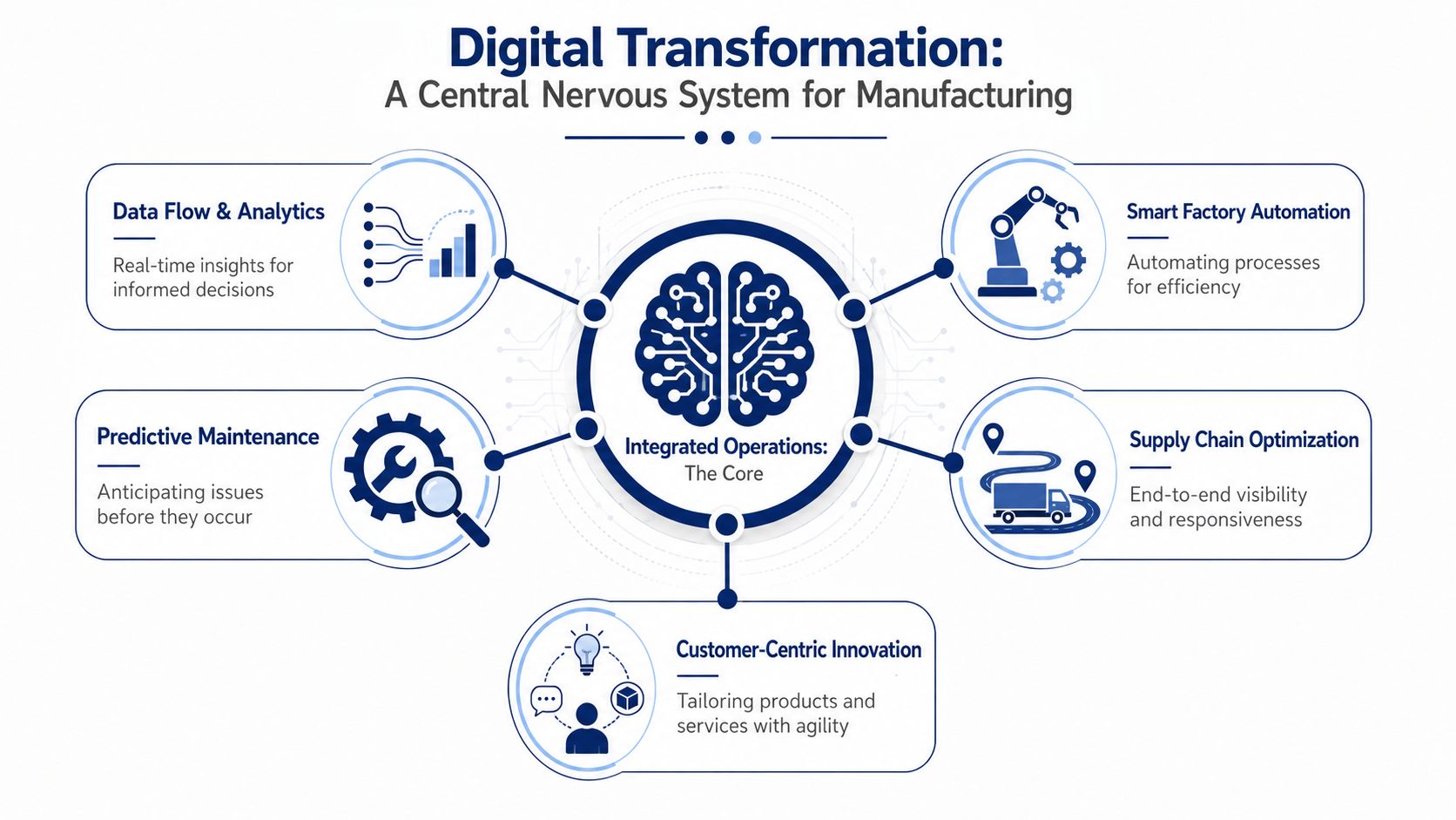 A diagram illustrating digital transformation as a central nervous system for manufacturing with five key pillars.