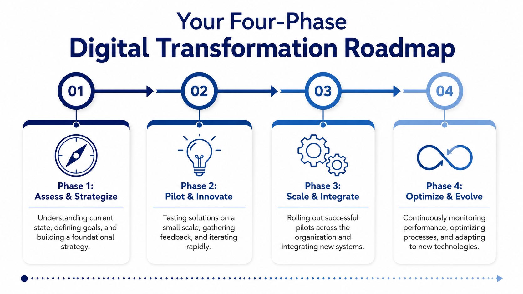 A four-phase digital transformation roadmap infographic guiding organizations from assessment and strategy to optimization and evolution.