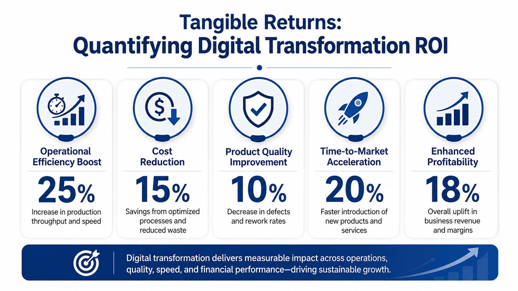An infographic showing five key tangible returns of digital transformation including operational efficiency, cost reduction, and profitability.