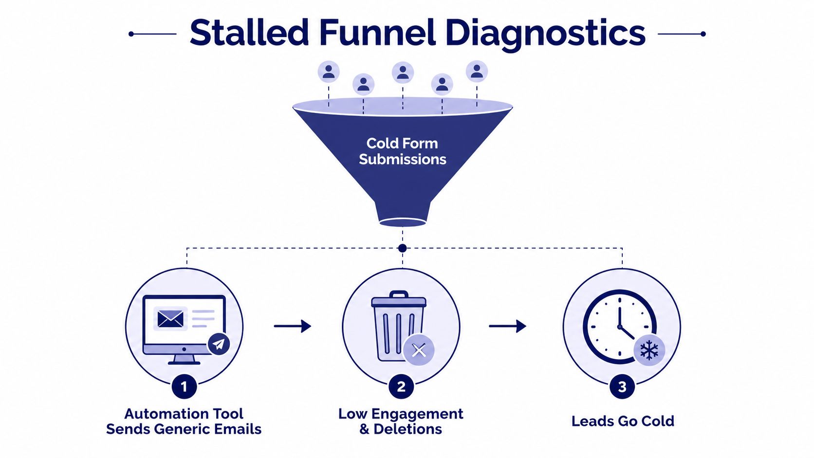 A diagram illustrating a stalled marketing funnel starting with cold form submissions leading to low engagement.