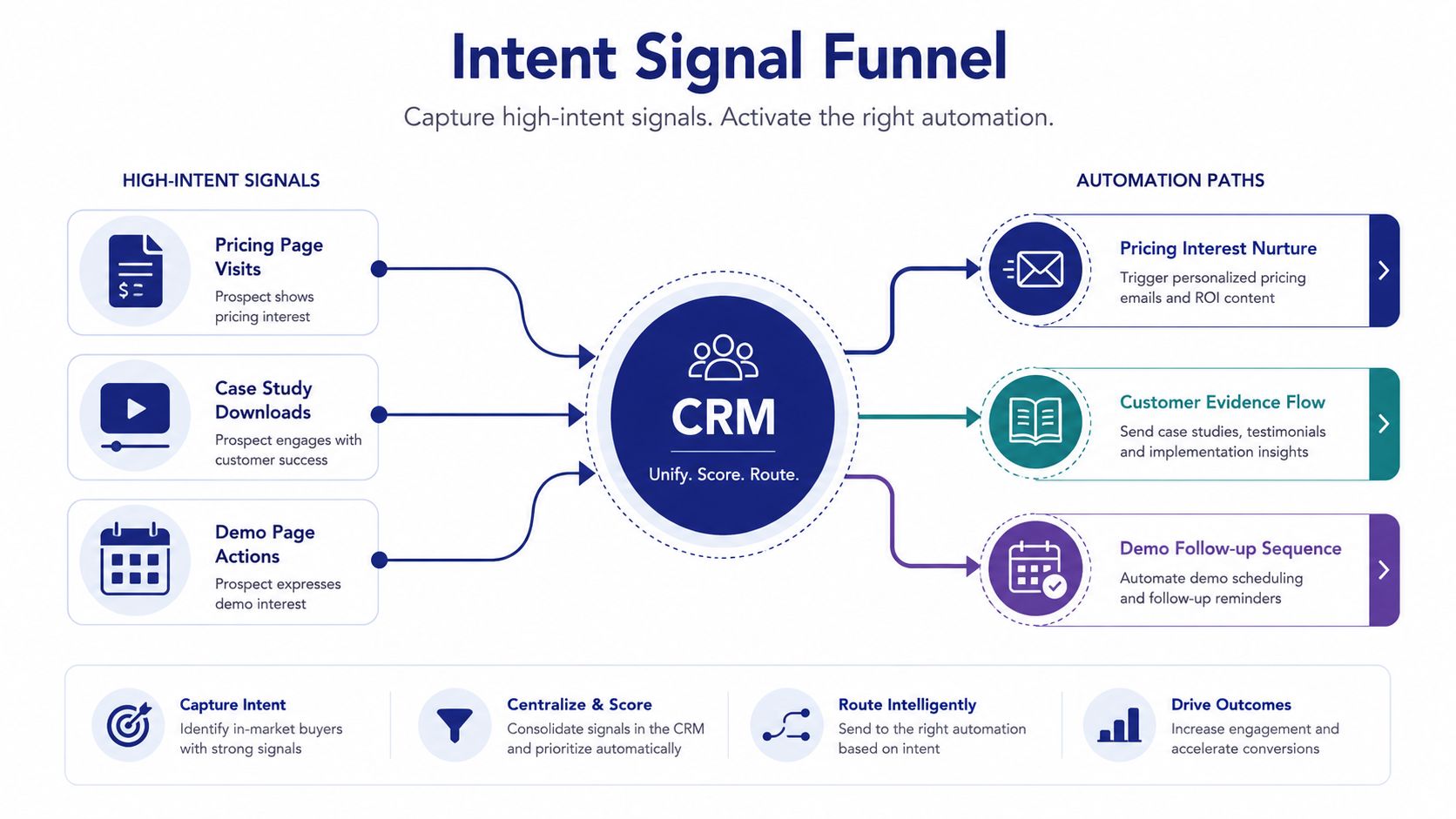 A diagram illustrating an intent signal funnel, showing how CRM systems capture prospect data and trigger automated marketing sequences.