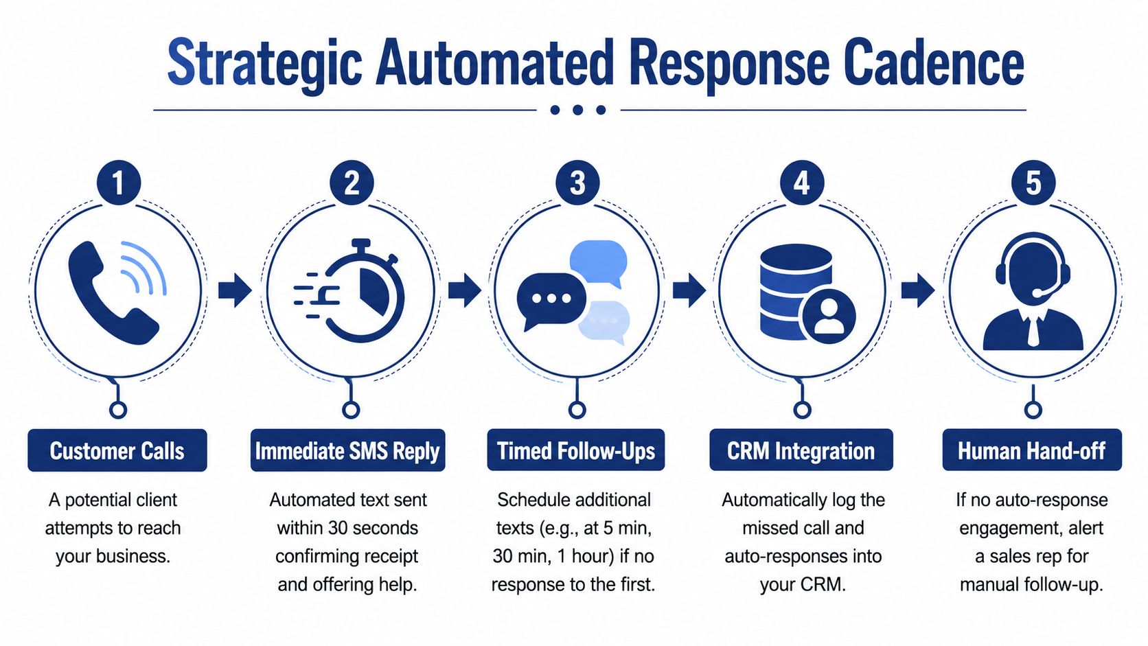 A five-step infographic showing a strategic automated response cadence for managing missed customer calls through technology.