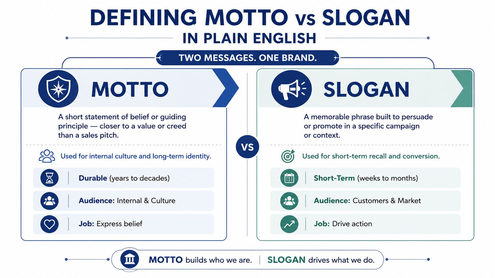 A comparison infographic showing the definitions and key differences between a brand motto and a slogan.
