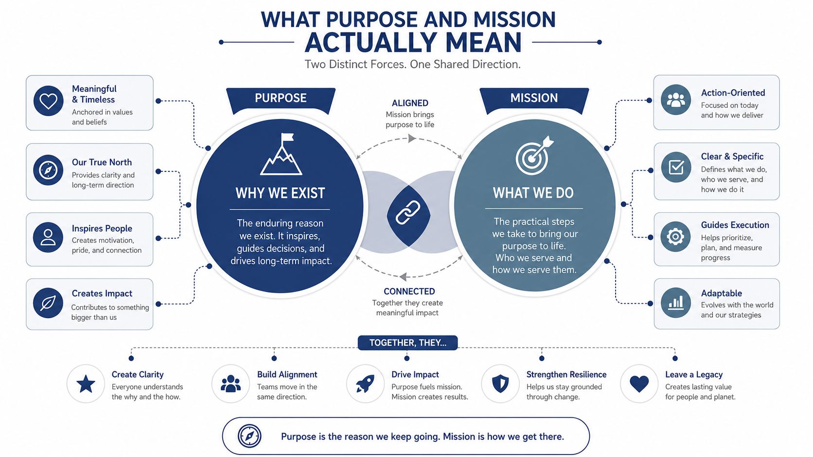 An infographic diagram comparing the core definitions, characteristics, and collaborative benefits of purpose versus mission in business.