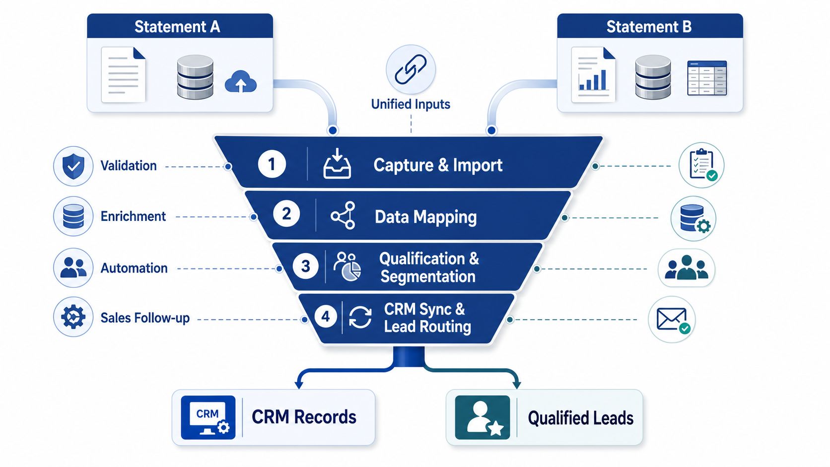 A diagram illustrating a lead management funnel process with four stages from data capture to CRM synchronization.