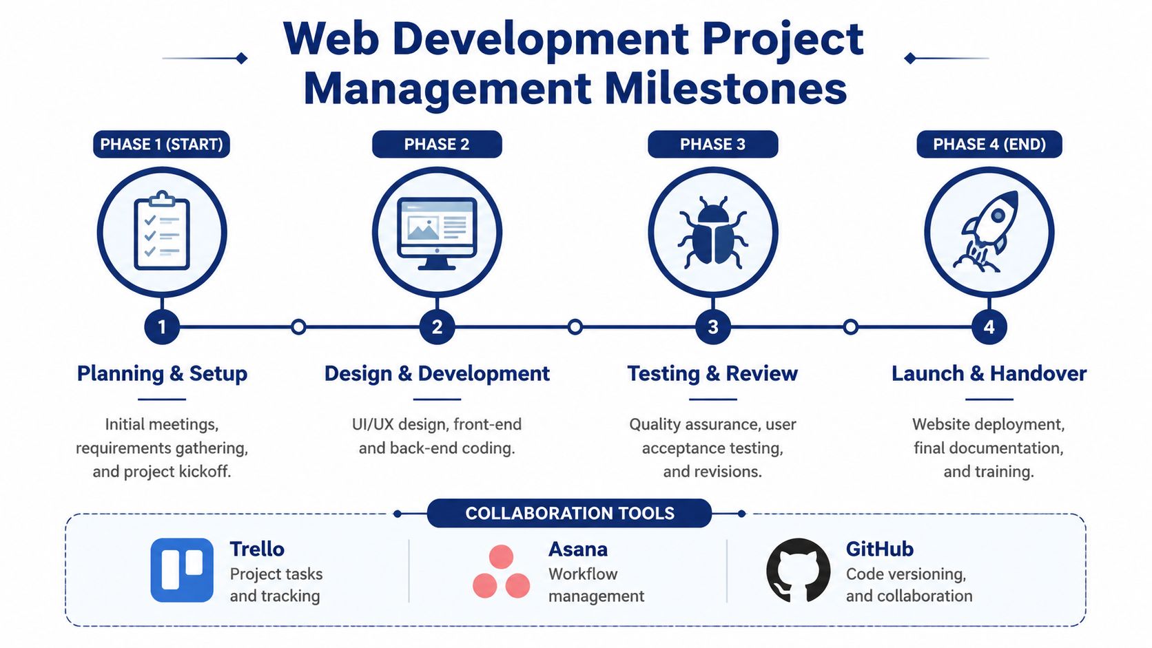 A diagram illustrating the four phases of a web development project management process and collaboration tools.