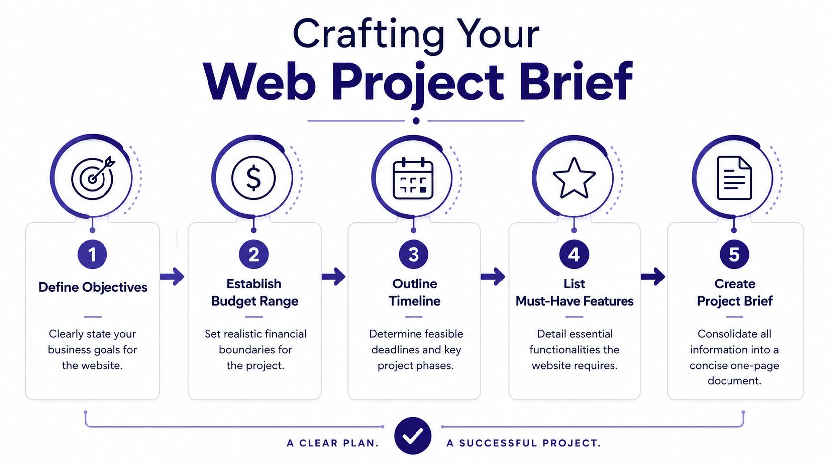 A five-step infographic guide titled Crafting Your Web Project Brief showing stages from objectives to final documentation.