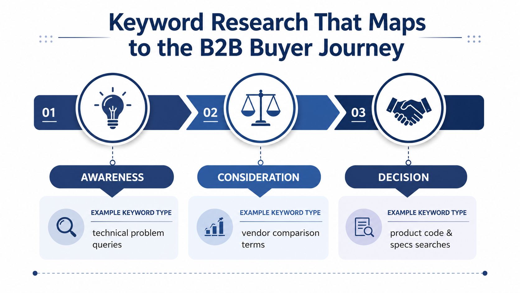 A diagram illustrating how keyword research maps to the three stages of the B2B buyer journey.