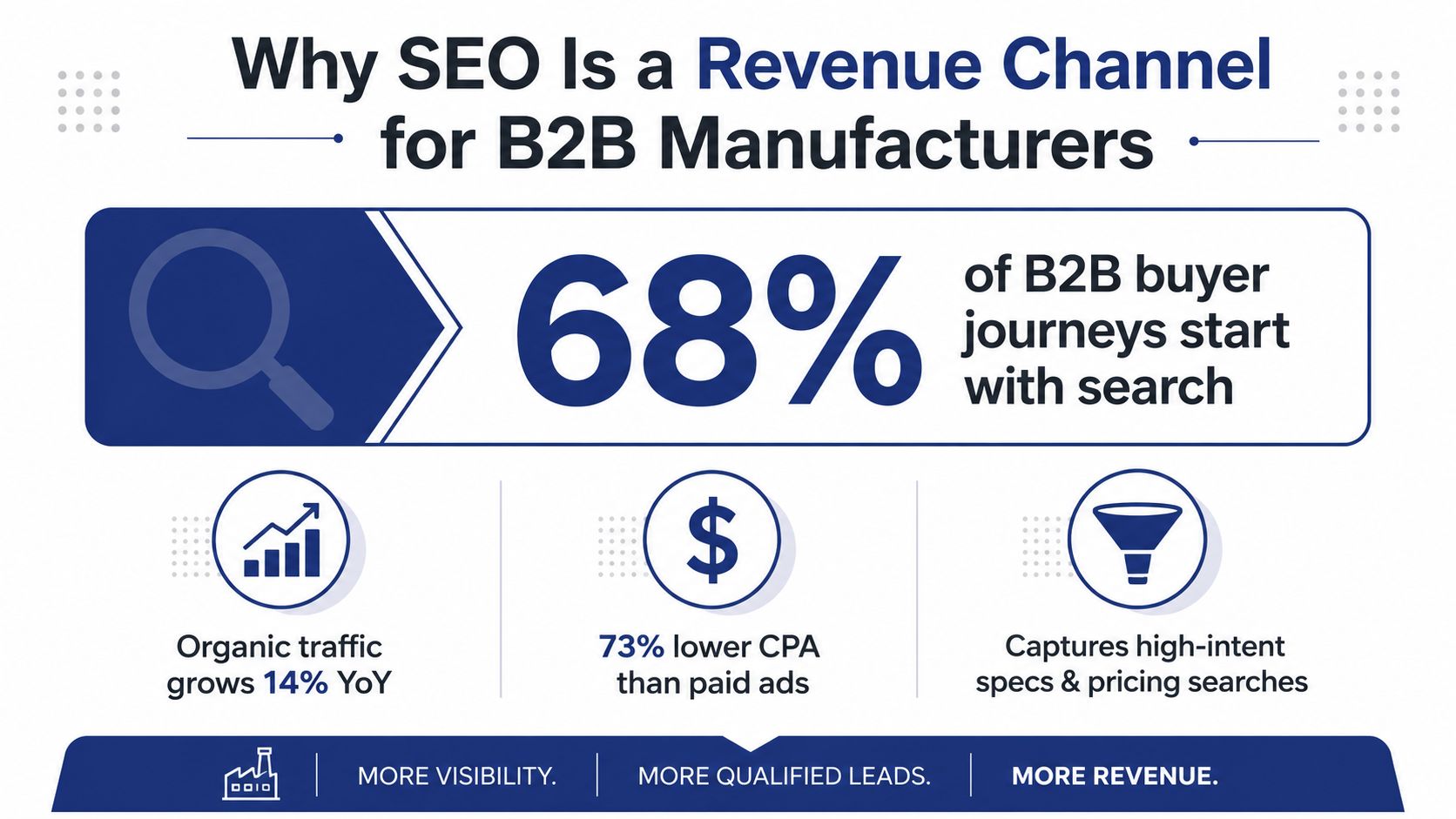 An infographic showing that 68 percent of B2B buyer journeys begin with search engines, highlighting SEO benefits.