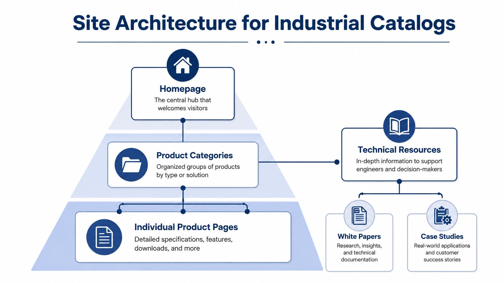 A diagram illustrating a site architecture for industrial catalogs featuring a pyramid-shaped structure and technical resources.