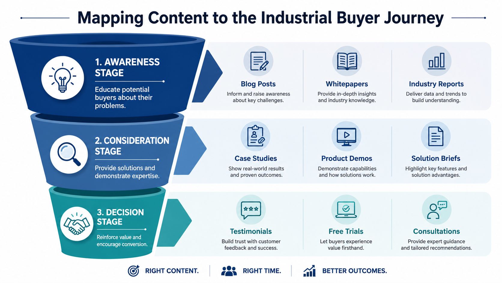 A funnel diagram mapping different content types to the three stages of the industrial buyer journey.