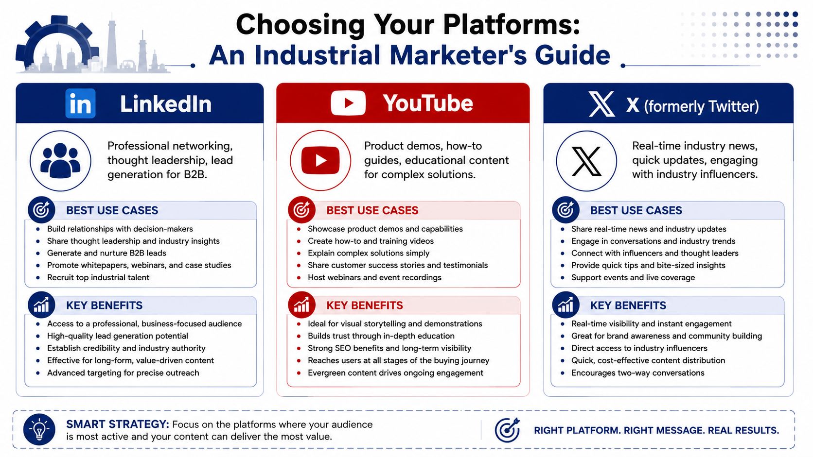 A guide for industrial marketers on choosing LinkedIn, YouTube, and X for B2B digital marketing strategies.