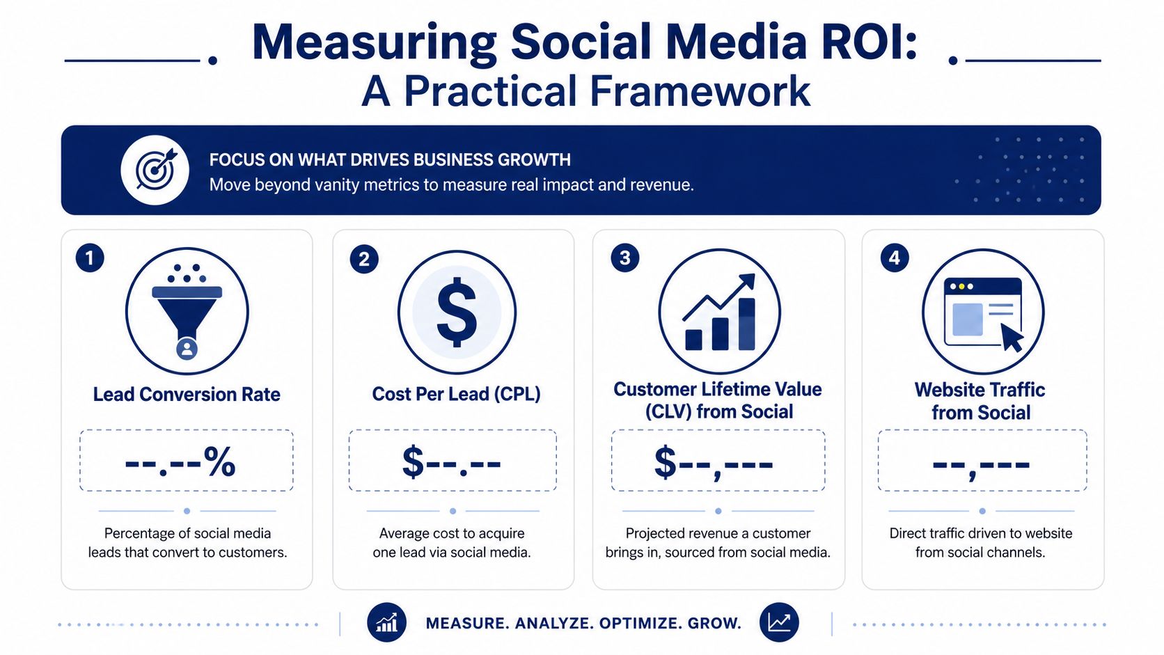 An infographic titled Measuring Social Media ROI showing four key metrics for evaluating business growth.