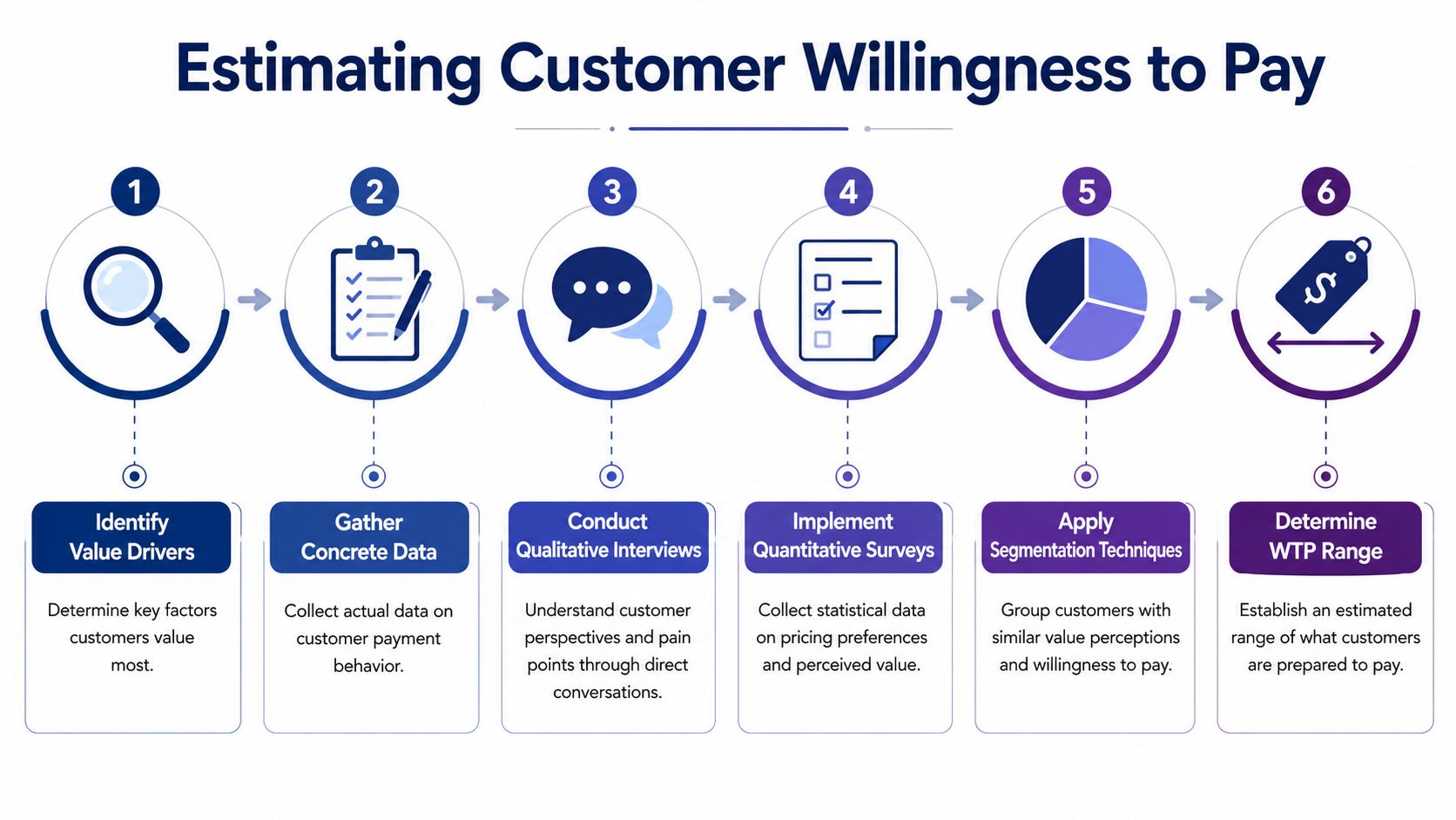 A six-step infographic illustrating the process of estimating customer willingness to pay using various research methods.