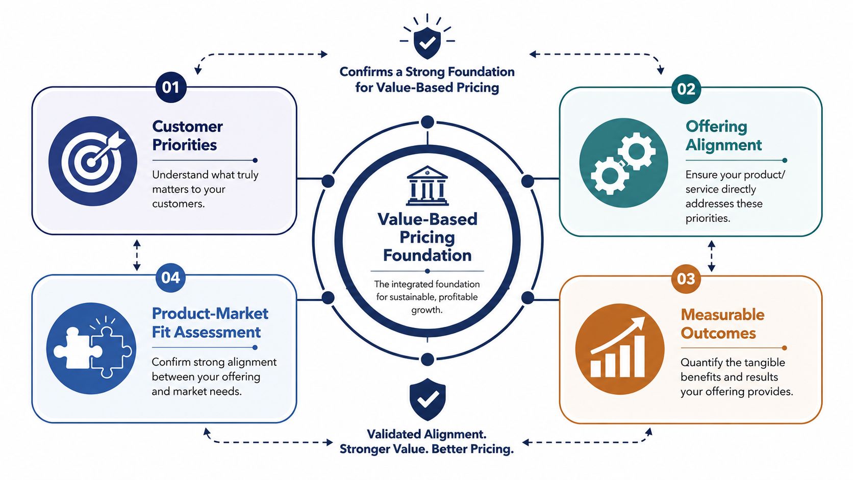 A diagram illustrating a four-step framework for establishing a value-based pricing foundation for business growth.