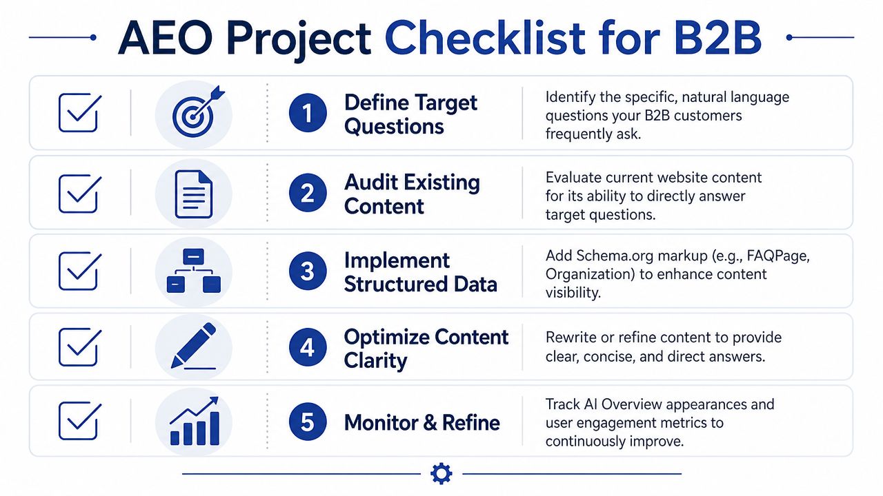 A five-step checklist illustrating the essential process for implementing answer engine optimization for B2B marketing strategies.