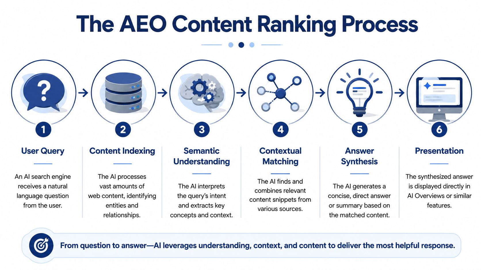 An infographic showing the six-step process of the AEO content ranking system from query to result.