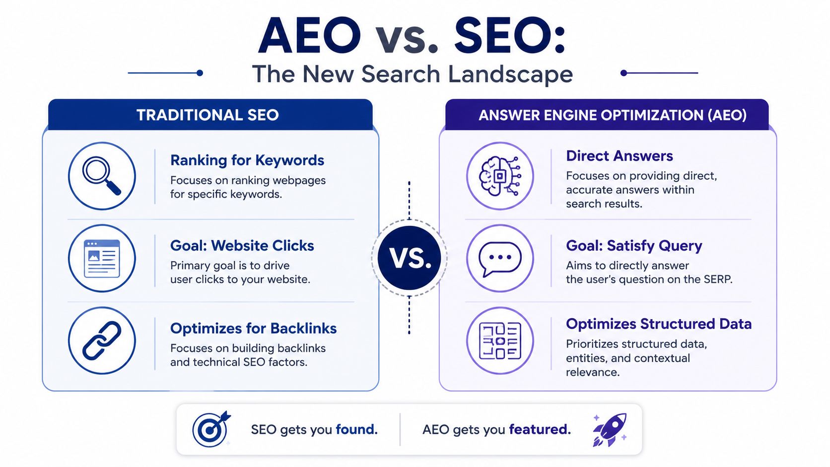 A comparison chart outlining the key differences between traditional SEO and Answer Engine Optimization (AEO) strategies.