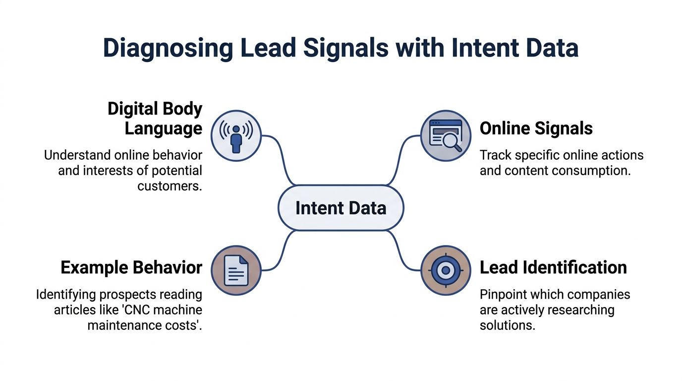 A diagram explaining how intent data helps identify potential customer lead signals through online behavior and research.