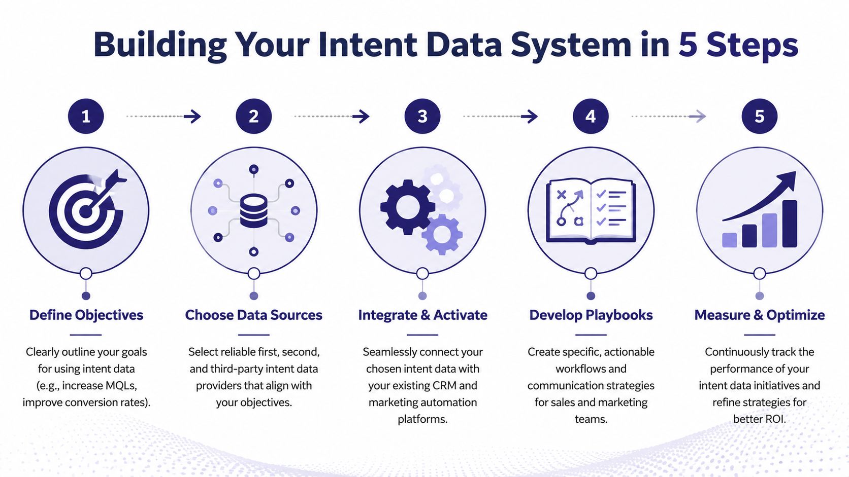A five-step guide on how to build an effective intent data system for marketing and sales.