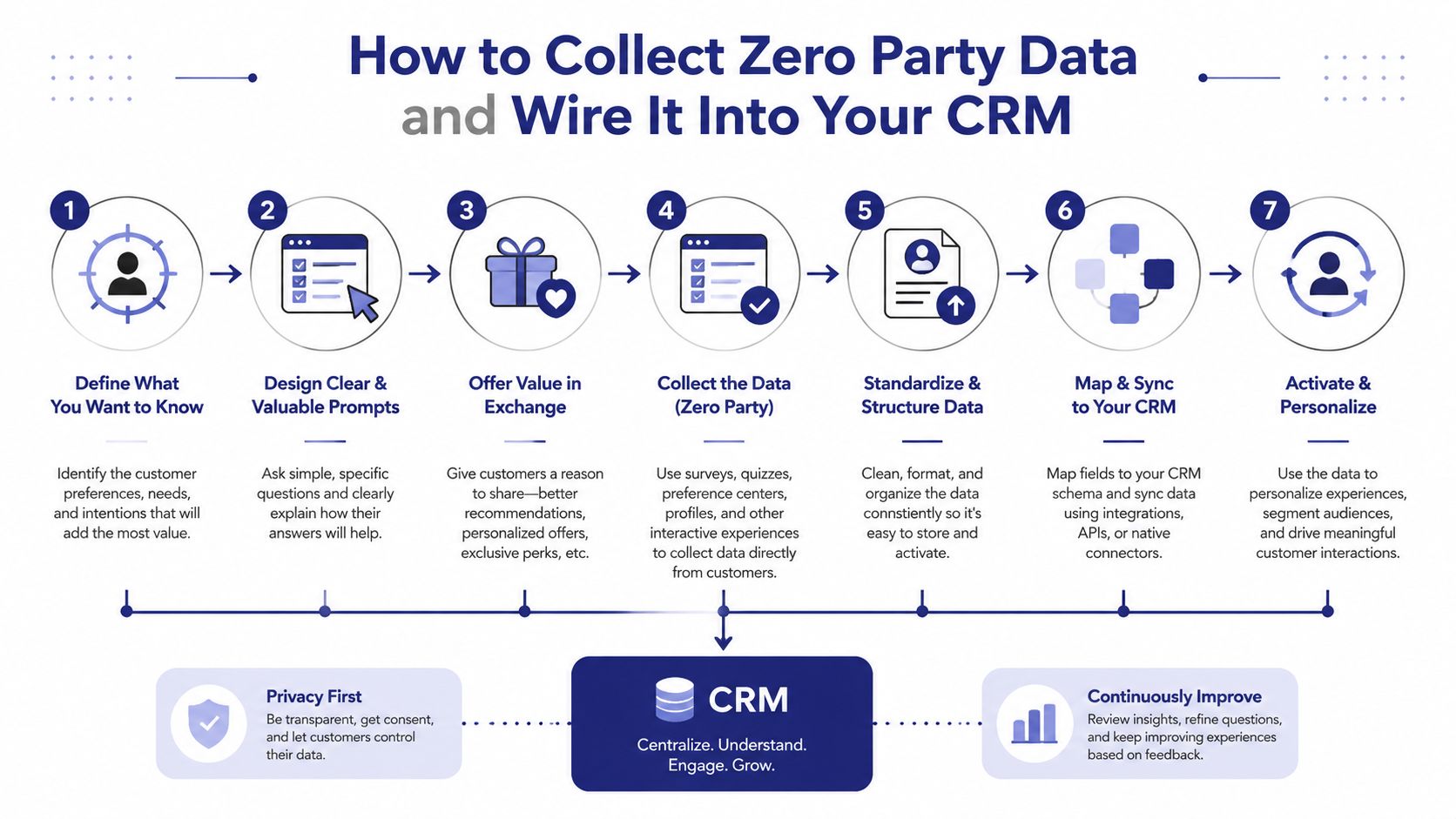 A seven-step infographic showing the process of collecting zero party data and integrating it into a CRM system.