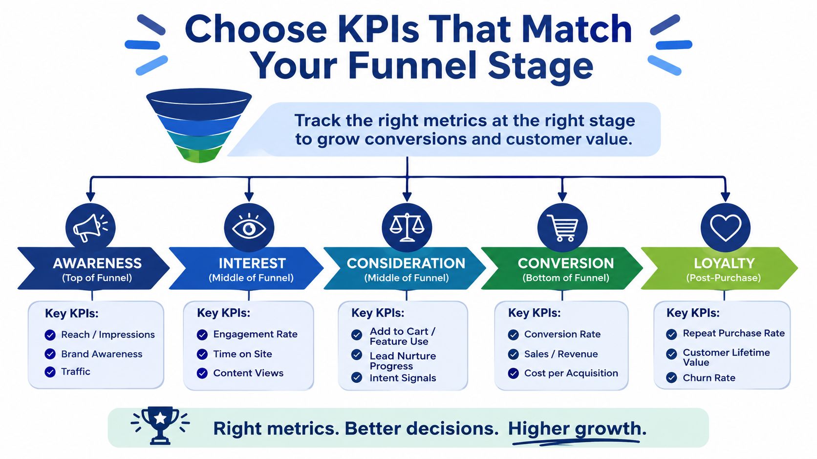 A diagram illustrating how to align key performance indicators with different stages of the marketing funnel.