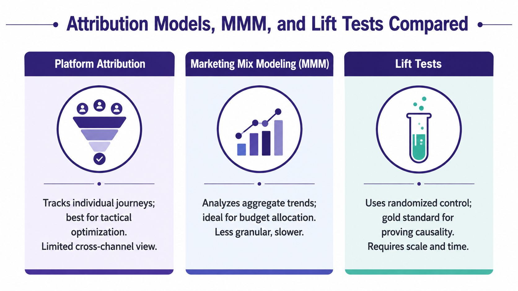 A comparison chart outlining Platform Attribution, Marketing Mix Modeling, and Lift Tests for measuring marketing performance.