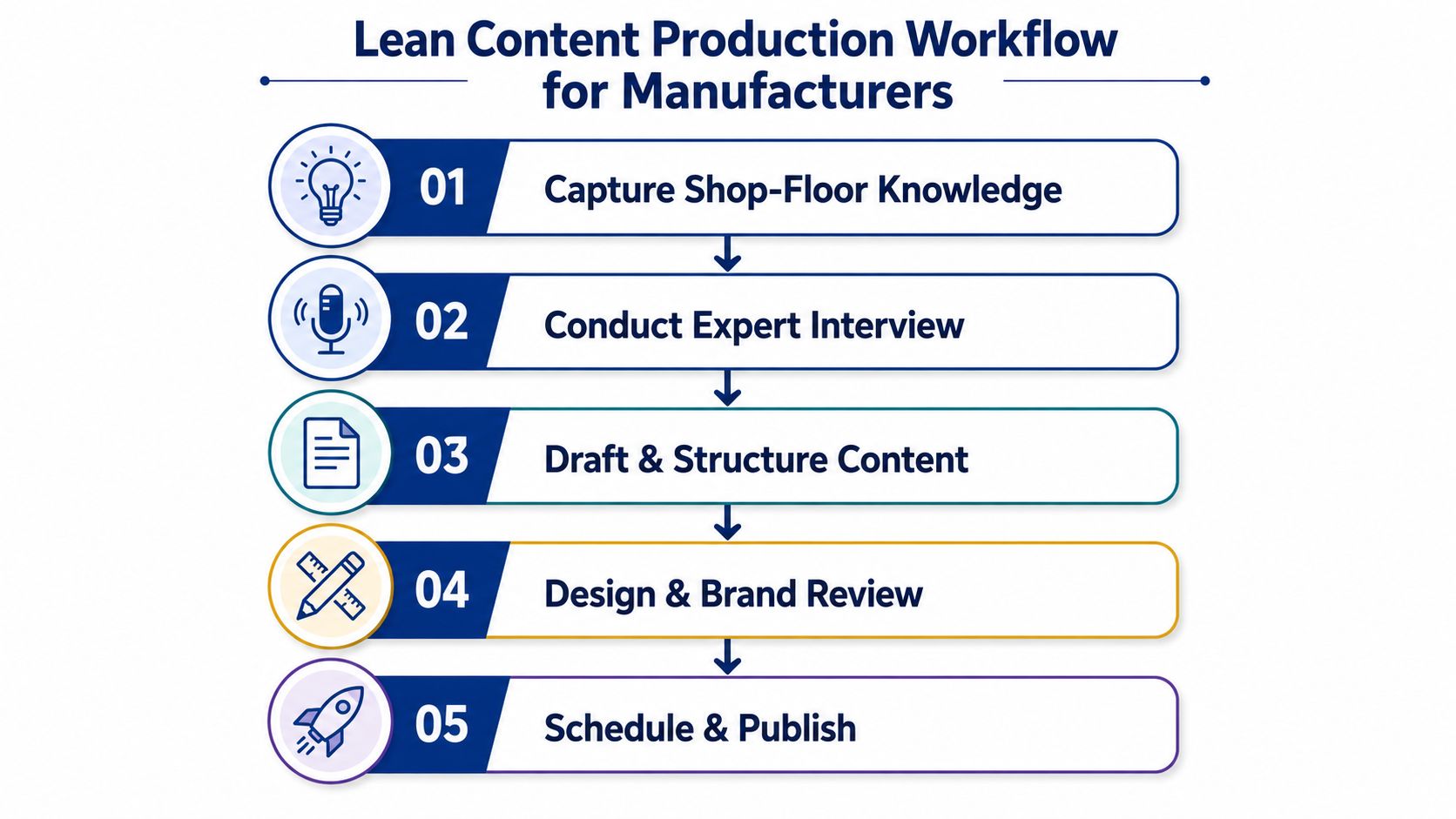 A five-step lean content production workflow infographic designed for manufacturing businesses and industrial content marketing teams.