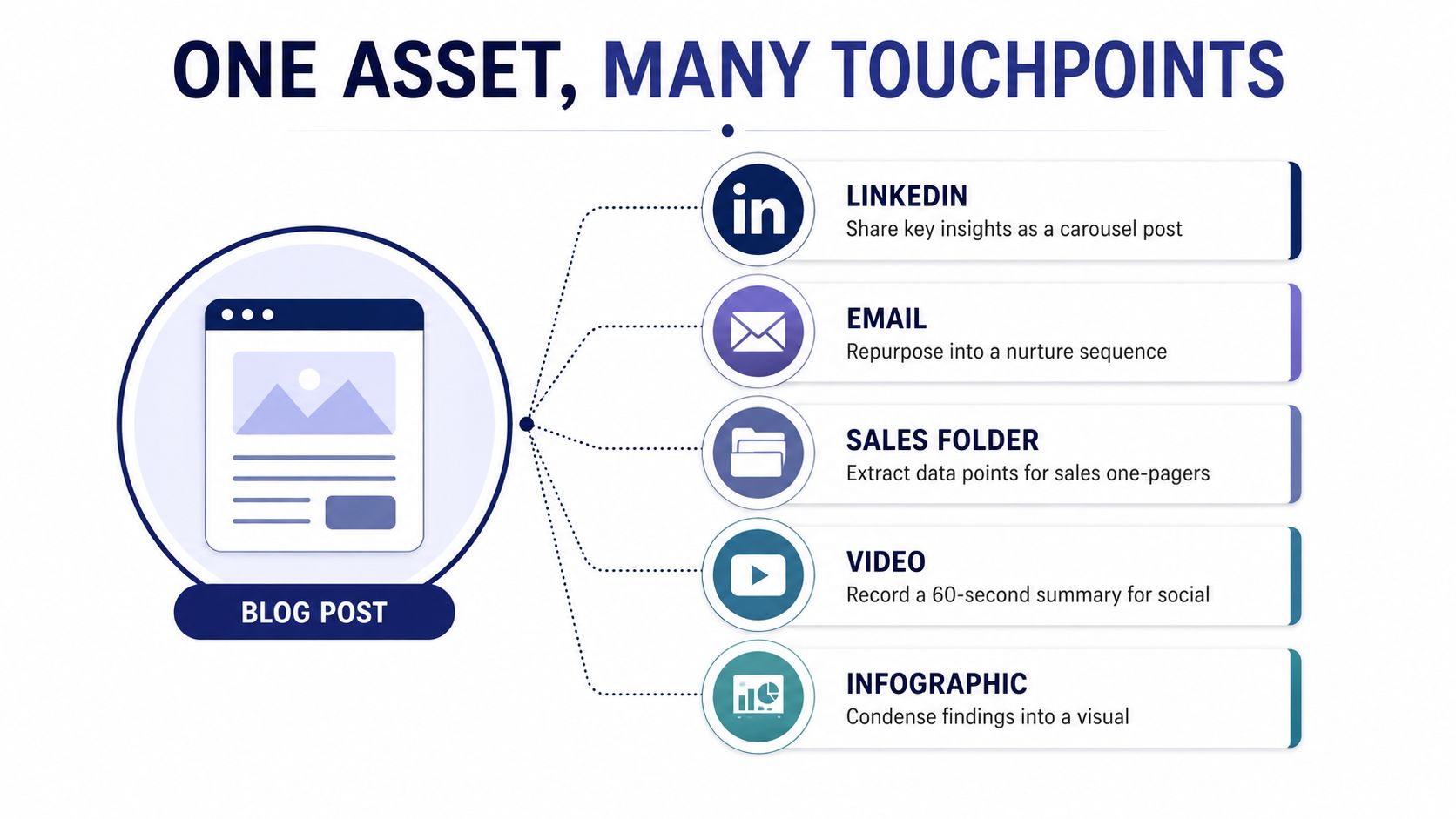 A diagram illustrating how to repurpose a single blog post into various marketing channel touchpoints.