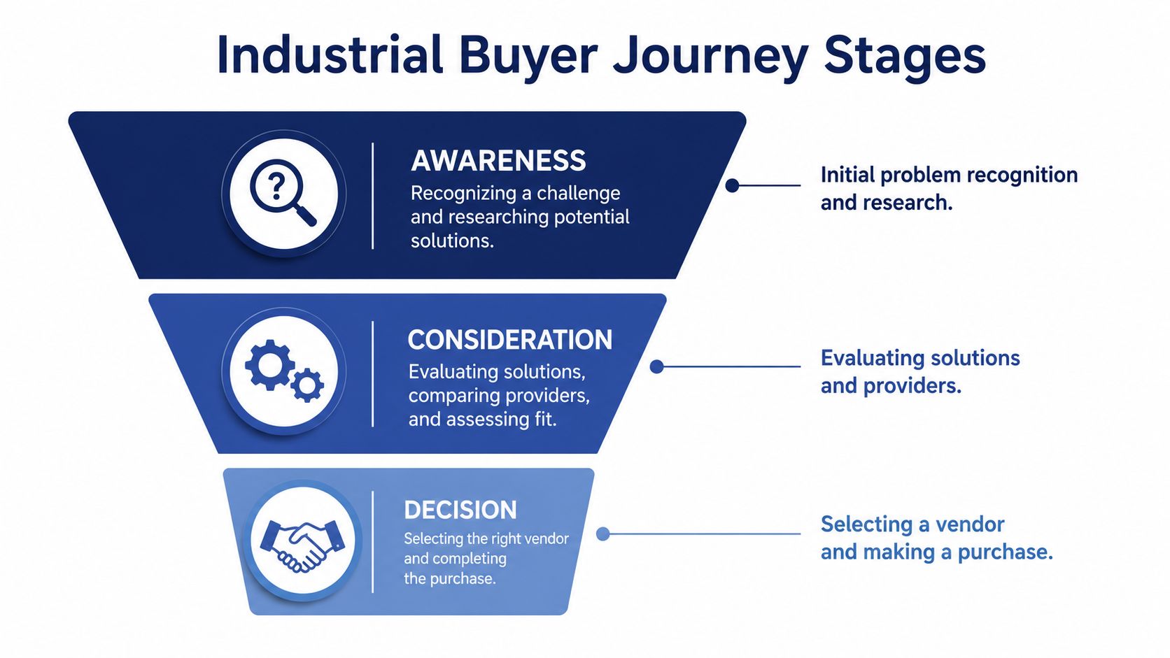 A funnel diagram illustrating the three stages of the industrial B2B buyer journey: awareness, consideration, and decision.