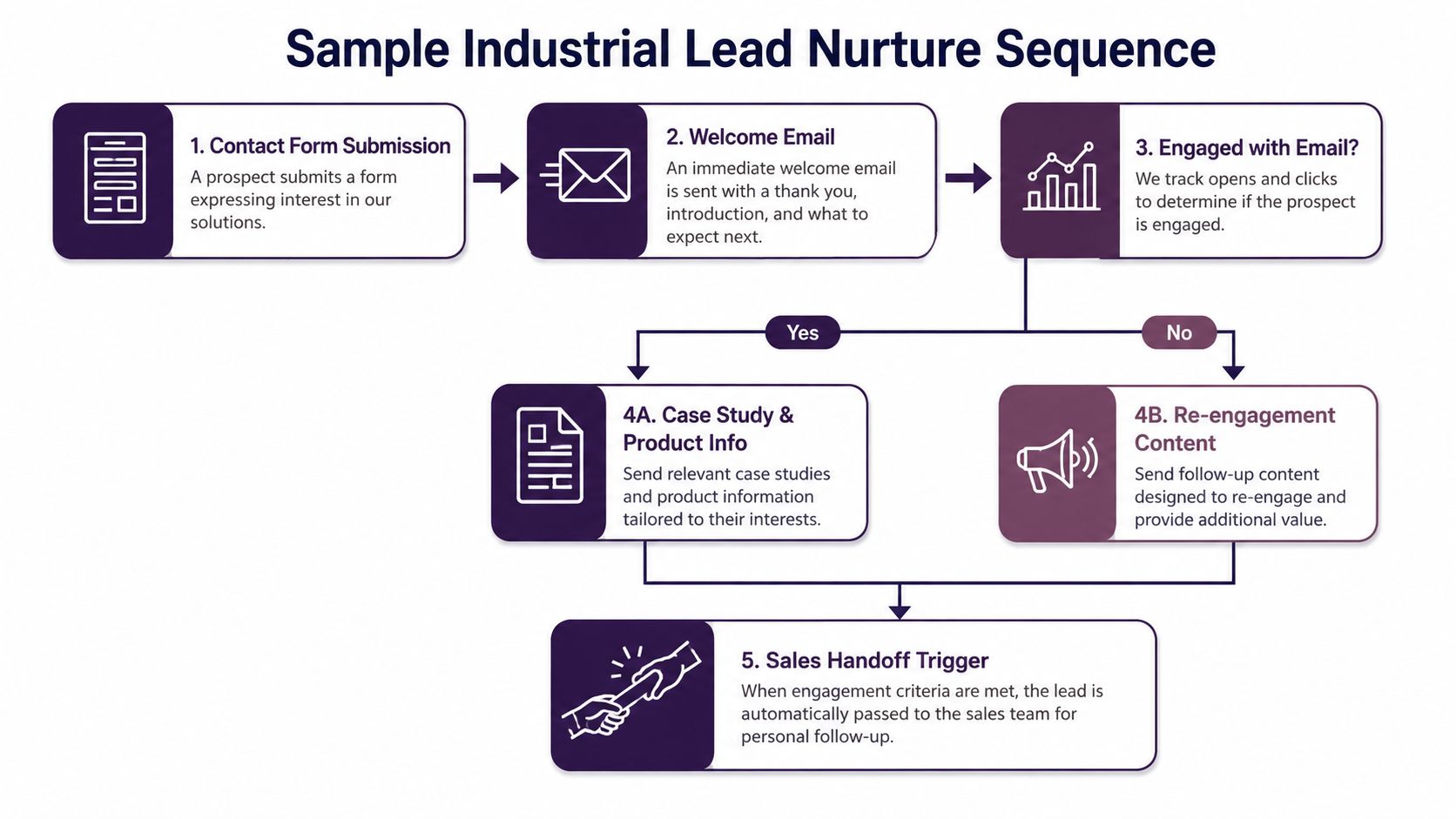 A flowchart showing a sample industrial lead nurture sequence starting from form submission to sales handoff.