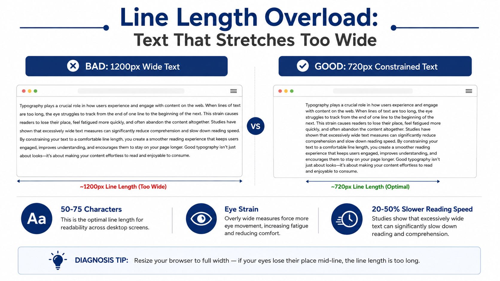A diagram comparing bad, wide text layouts to good, constrained text layouts for optimal web readability.