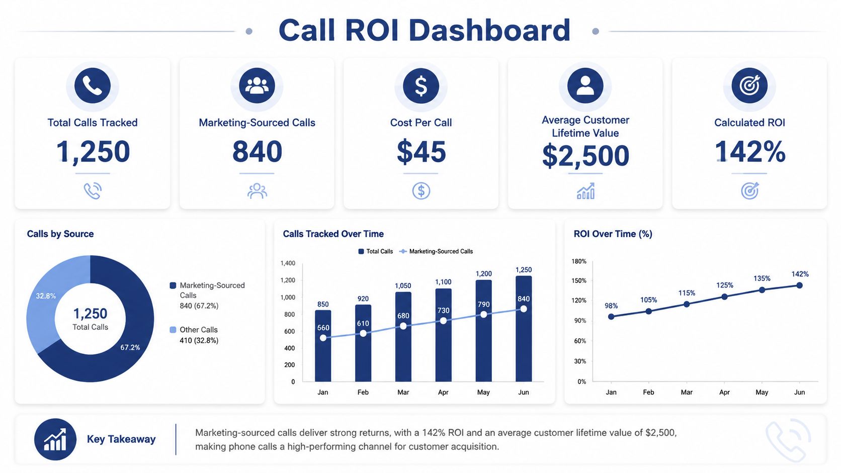 A digital dashboard showing marketing call tracking data, including total calls, marketing-sourced calls, cost per call, and ROI.