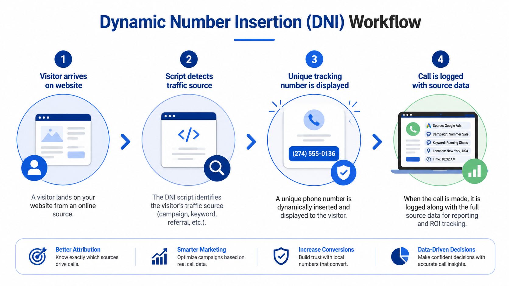 An infographic showing the four-step workflow of dynamic number insertion for tracking phone calls from a website.
