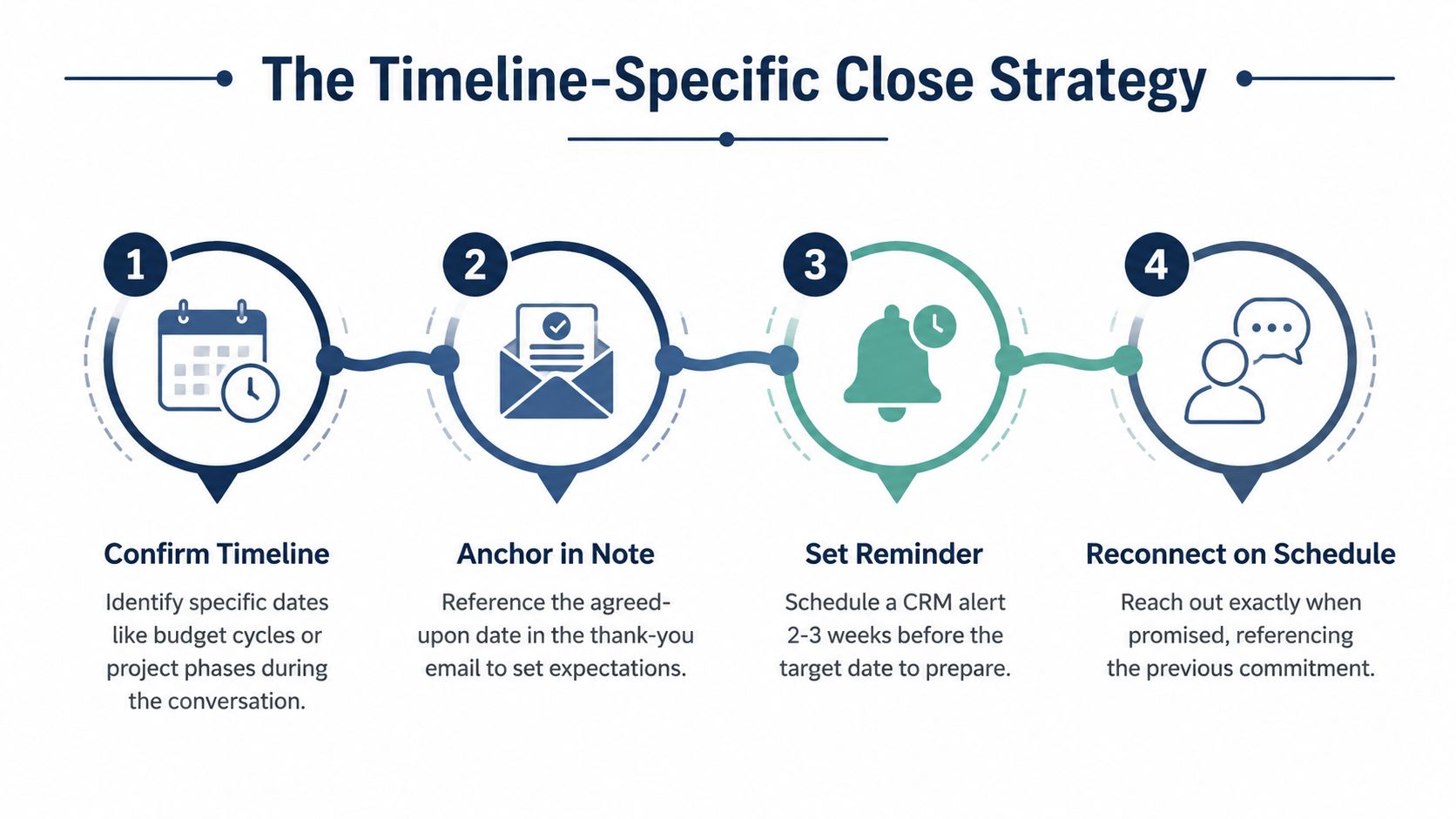A four-step infographic illustrating a timeline-specific sales close strategy with icons for confirmation, notes, reminders, and reconnection.
