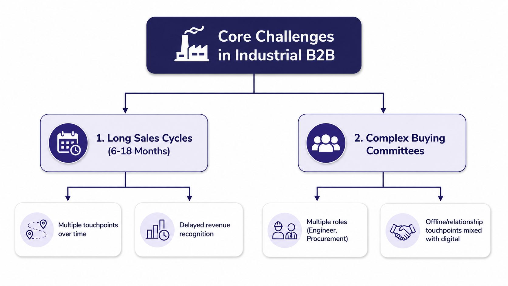 A diagram illustrating two primary challenges in industrial B2B: long sales cycles and complex buying committees.
