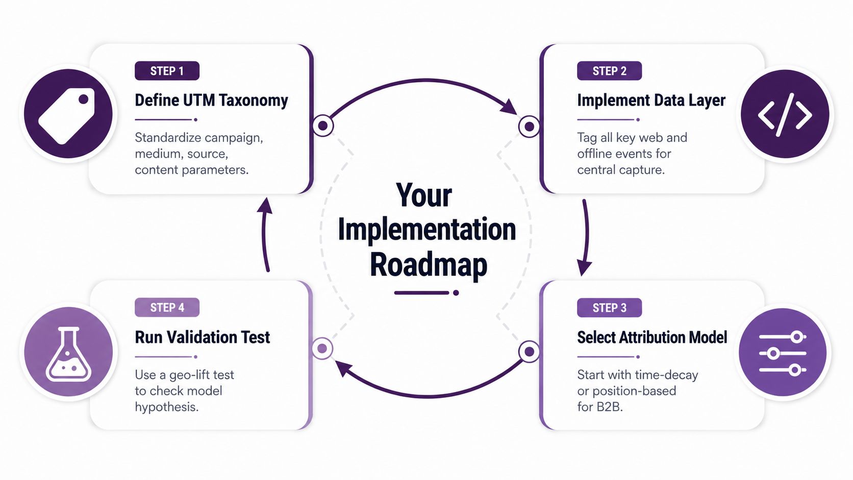 A four-step circular infographic illustrating a B2B marketing data implementation roadmap for cross channel attribution tracking.