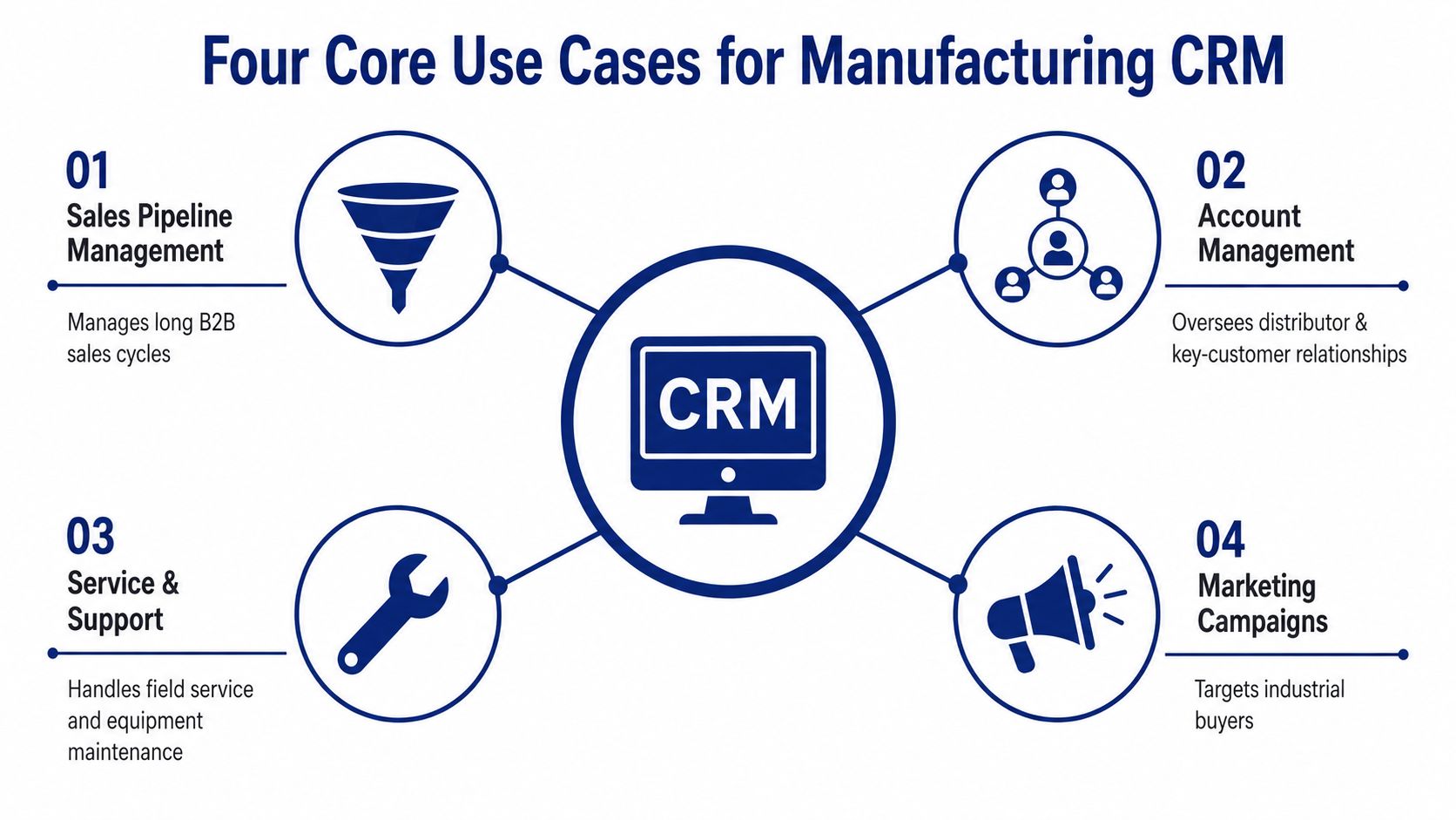 A diagram illustrating four primary use cases for a manufacturing customer relationship management system.