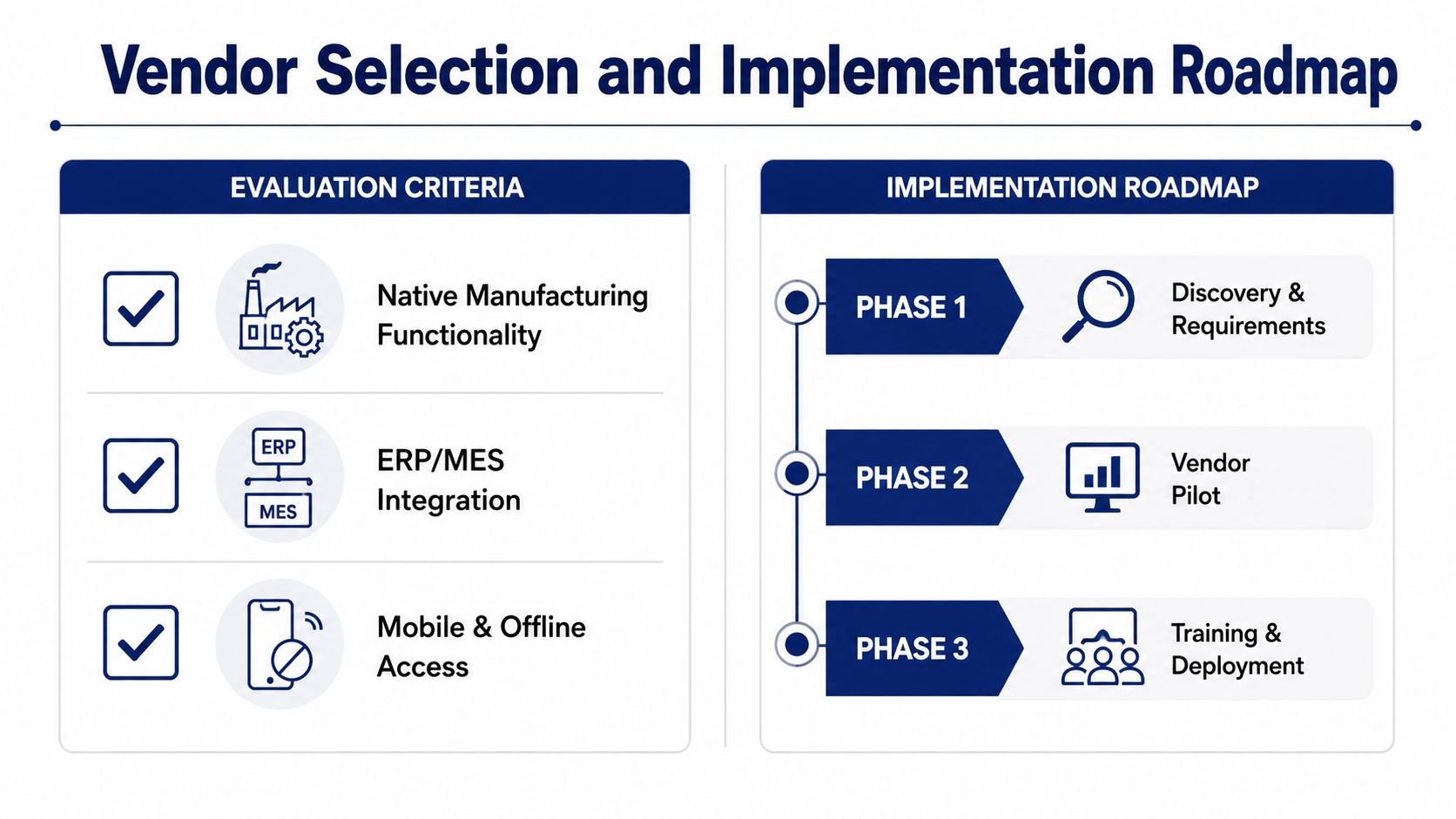 A roadmap diagram outlining vendor selection criteria and a three-phase implementation strategy for manufacturing software systems.