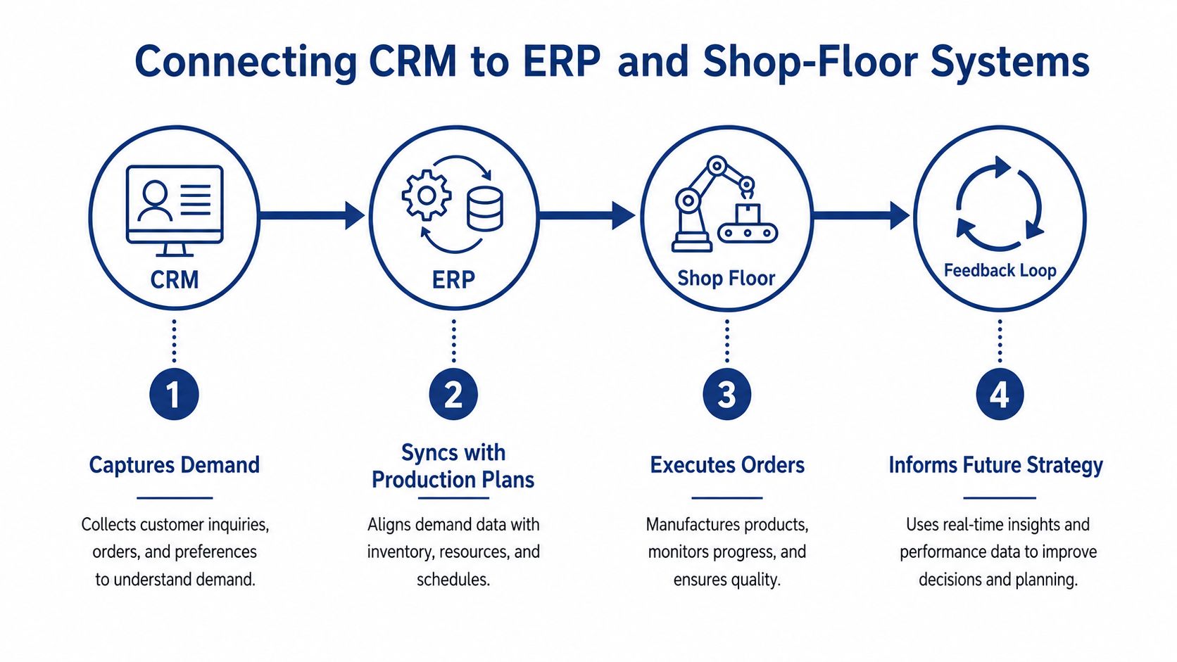 A diagram illustrating the four-step integration process between CRM, ERP, and shop-floor manufacturing systems.