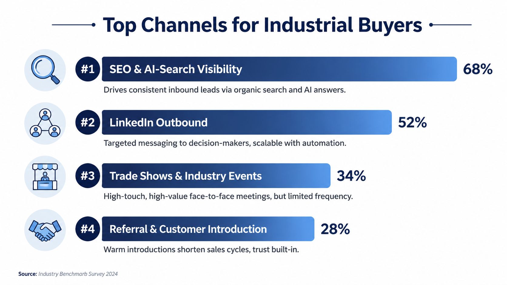 A bar chart ranking top marketing channels for industrial buyers, showing search visibility, LinkedIn, trade shows, and referrals.