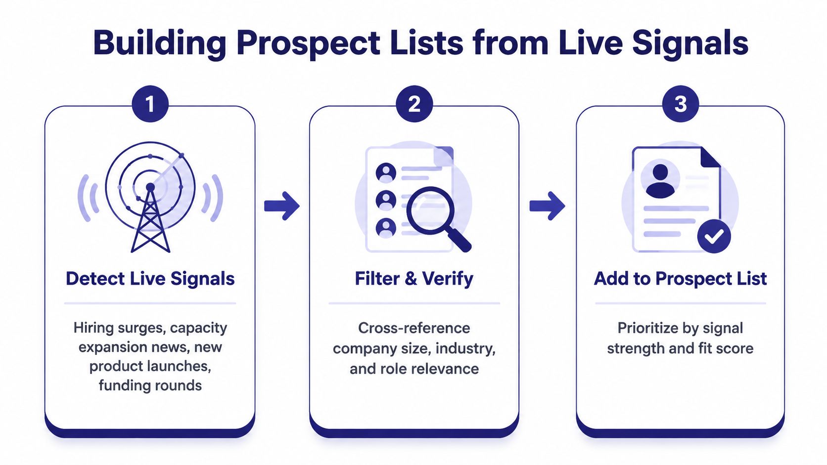 A three-step infographic showing how to build prospect lists by detecting, filtering, and prioritizing sales leads.