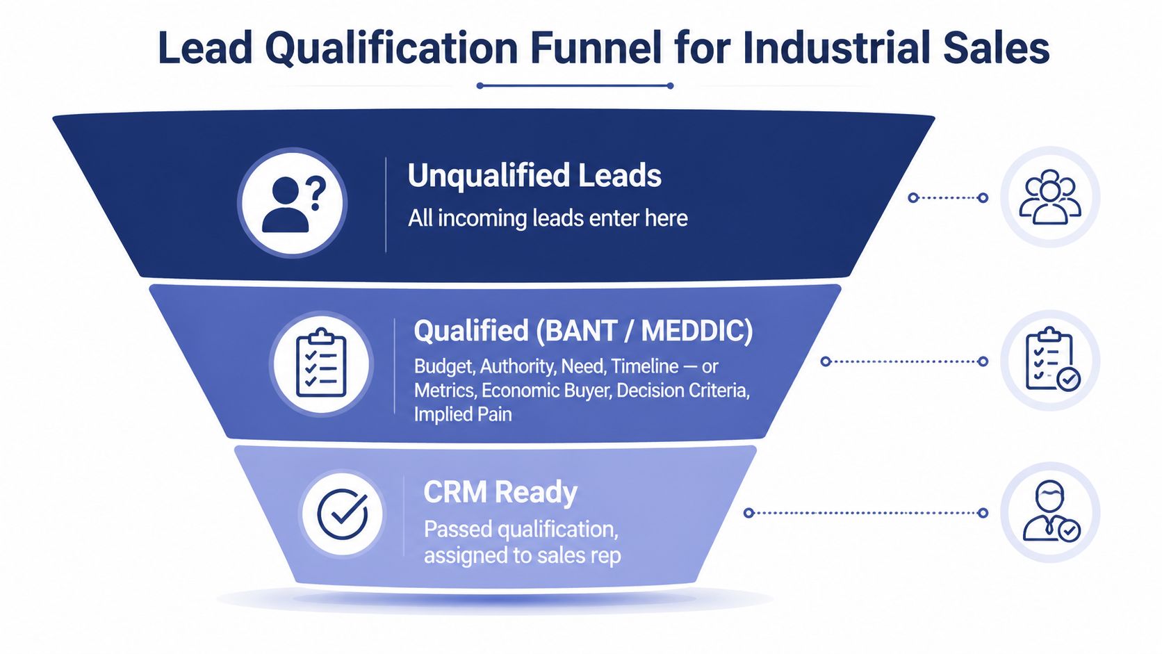 A visual representation of an industrial sales funnel, showing stages from unqualified leads to CRM ready.