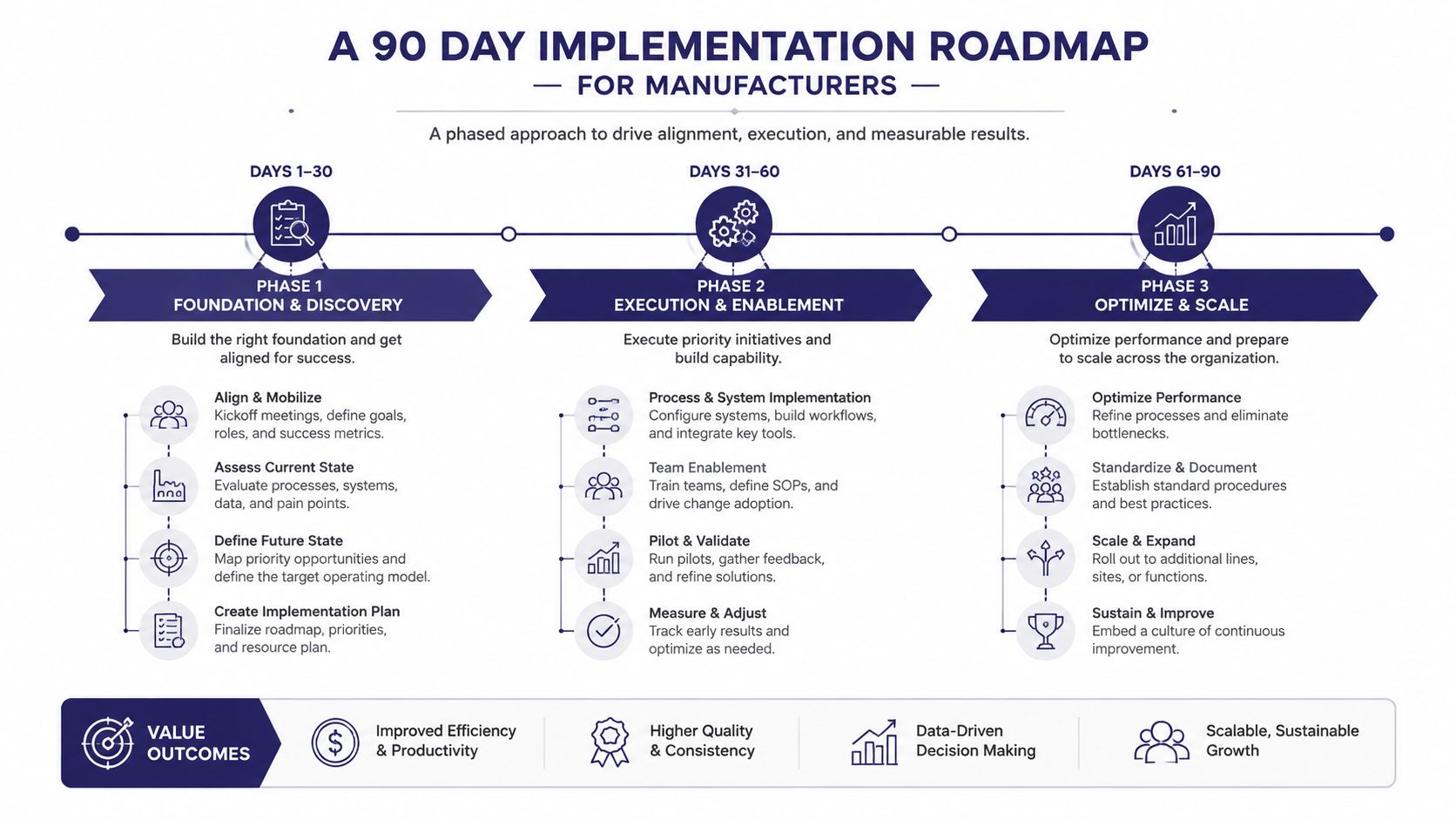 A 90-day implementation roadmap for manufacturers, showing three phases from foundation and discovery to scaling.