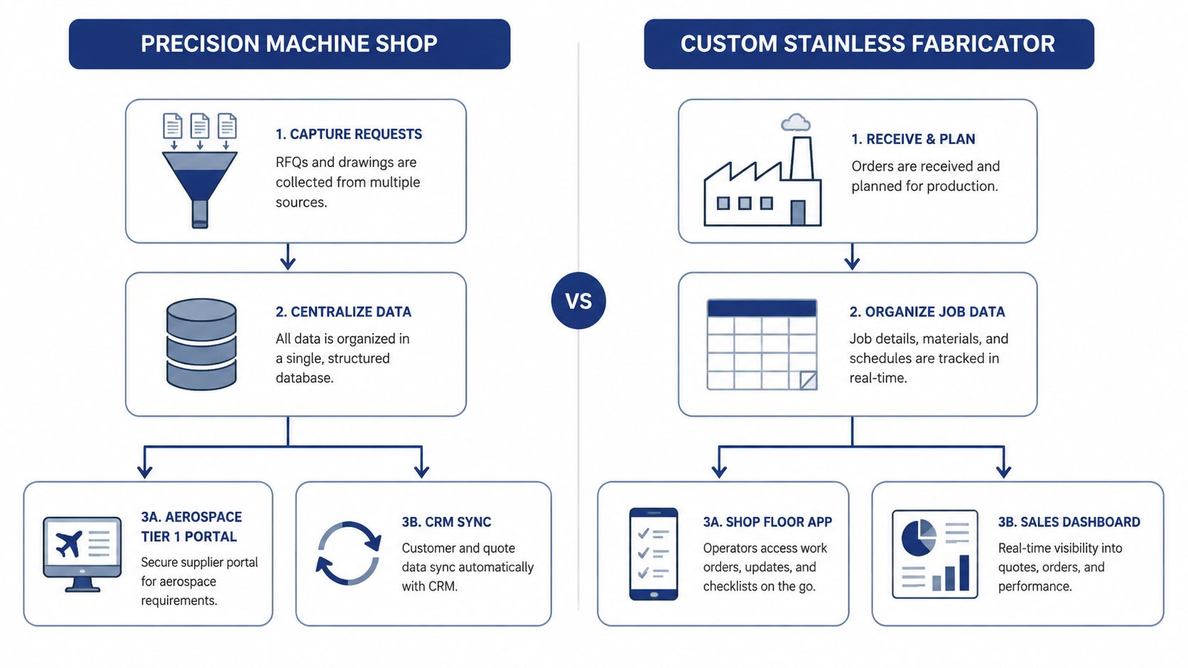 A comparison infographic showing operational workflows for a precision machine shop and a custom stainless fabricator.