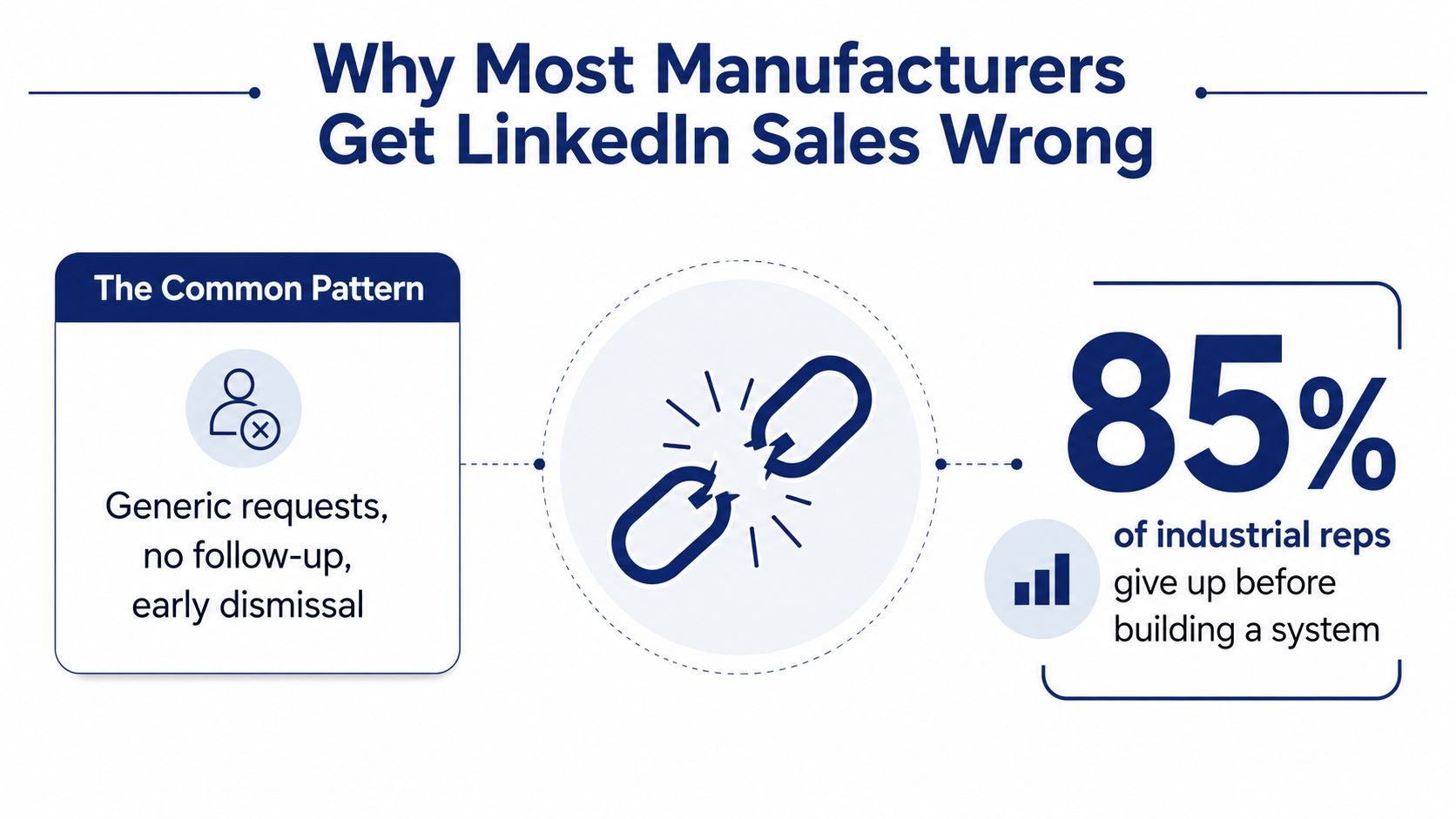 A visual infographic showing why manufacturers struggle with LinkedIn sales, highlighting generic requests and high rep turnover.